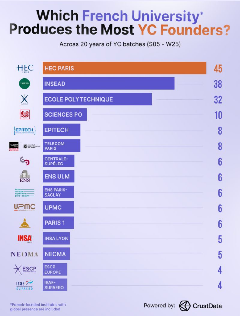 Epitech meilleure école tech et informatique de France du classement YC Founders 2025